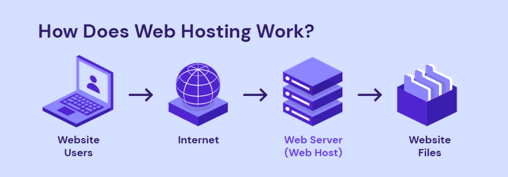 Hosting server iş prinsipi